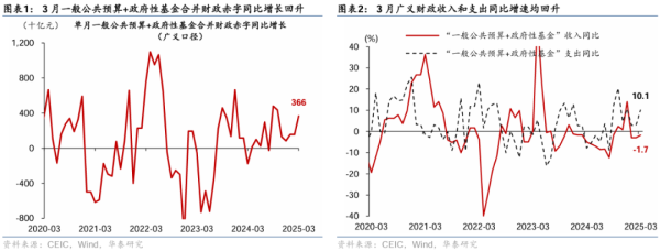 宏基资本 华泰证券：3月财政宽松再加码