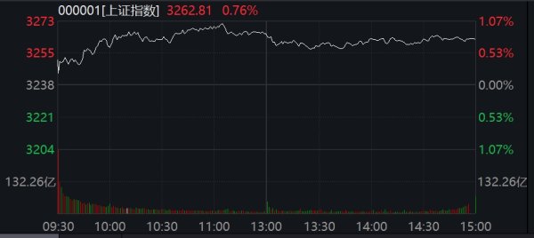 启运配资 沪指收涨0.76% 黄金股持续上扬