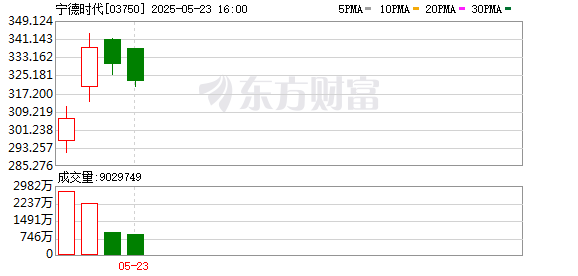 盈富优配 宁德时代港股“首秀”亮眼 摘得今年以来全球最大IPO桂冠