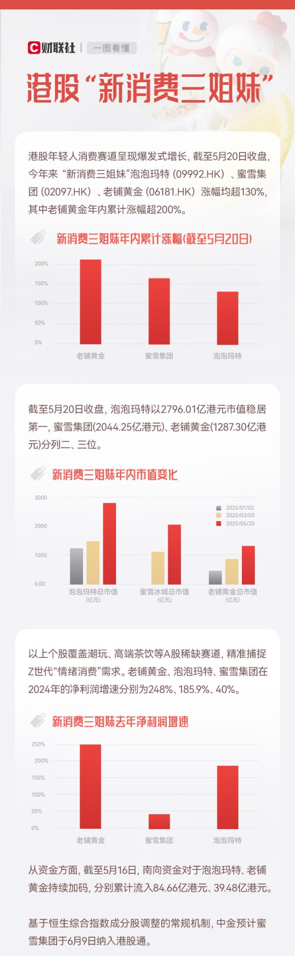 资生网 一图读懂 | 年内涨幅130%起的港股“新消费三姐妹”