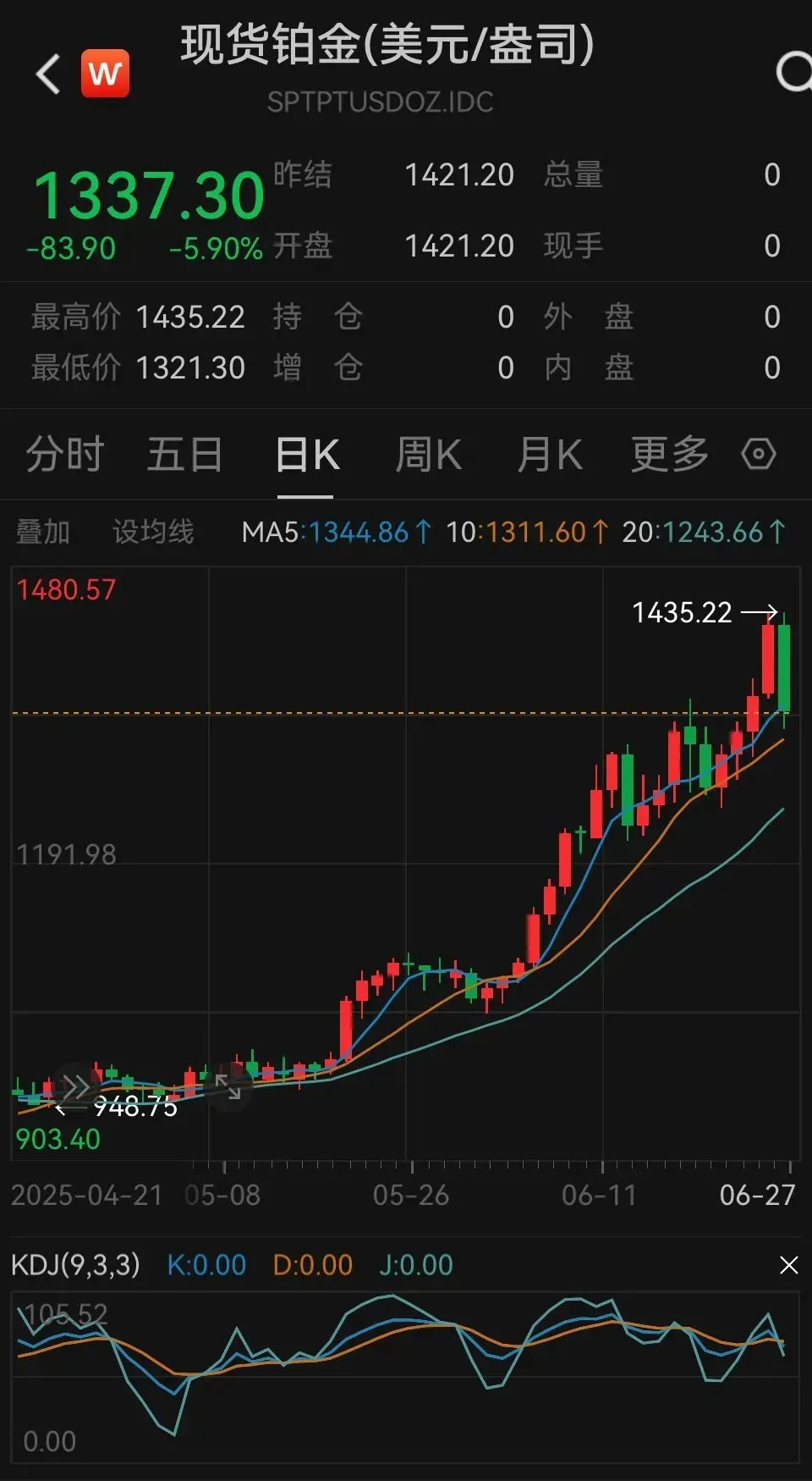 鑫月配 “黄金平替”，单日大跌6%