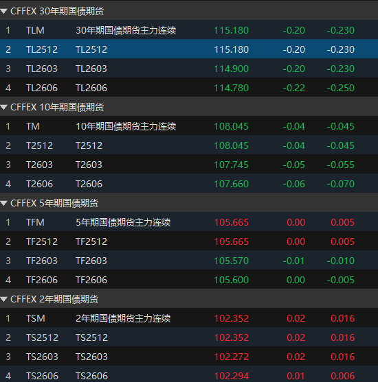 仁信 国债期货午盘多数下跌 30年期主力合约跌0.2%